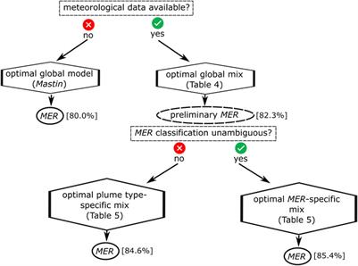 Optimizing mass eruption rate estimates by combining simple plume models